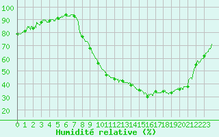 Courbe de l'humidit relative pour Auxerre-Perrigny (89)
