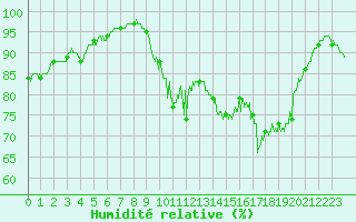 Courbe de l'humidit relative pour Niort (79)