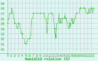 Courbe de l'humidit relative pour Muret (31)