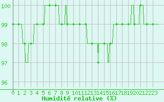 Courbe de l'humidit relative pour Pau (64)