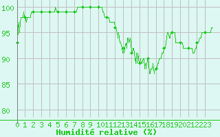 Courbe de l'humidit relative pour Chlons-en-Champagne (51)