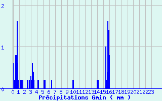 Diagramme des prcipitations pour Saint Cornier-des-Landes (61)