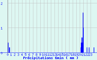 Diagramme des prcipitations pour Sallanches - La Charlotte (74)