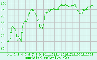 Courbe de l'humidit relative pour Courpire (63)
