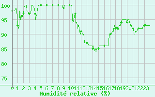 Courbe de l'humidit relative pour Cognac (16)