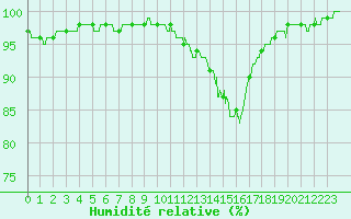Courbe de l'humidit relative pour Toulouse-Blagnac (31)