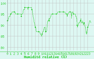 Courbe de l'humidit relative pour Laval (53)