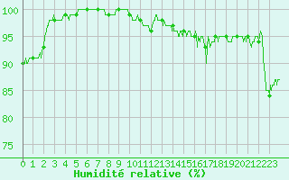 Courbe de l'humidit relative pour Blois (41)