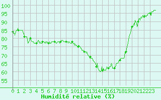 Courbe de l'humidit relative pour Dax (40)