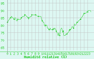Courbe de l'humidit relative pour Pointe de Chassiron (17)