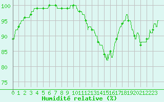 Courbe de l'humidit relative pour Blois (41)