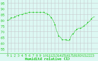 Courbe de l'humidit relative pour Ile de Groix (56)