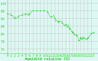 Courbe de l'humidit relative pour Cap Gris-Nez (62)