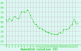 Courbe de l'humidit relative pour Ambrieu (01)
