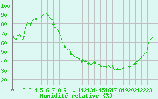 Courbe de l'humidit relative pour Nancy - Essey (54)