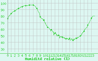 Courbe de l'humidit relative pour Lorient (56)