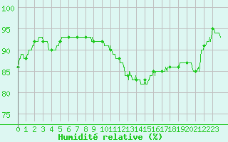Courbe de l'humidit relative pour Poitiers (86)