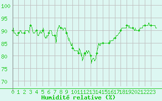 Courbe de l'humidit relative pour Cerisy la Salle (50)