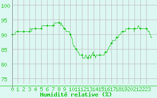 Courbe de l'humidit relative pour Ile d'Yeu - Saint-Sauveur (85)