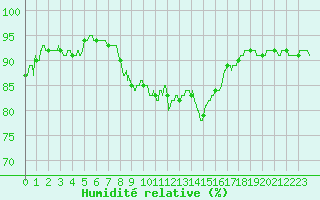 Courbe de l'humidit relative pour Montpellier (34)