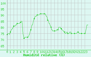 Courbe de l'humidit relative pour Agen (47)