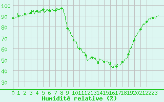 Courbe de l'humidit relative pour Brive-Souillac (19)