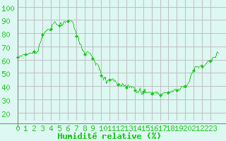 Courbe de l'humidit relative pour Aubenas - Lanas (07)