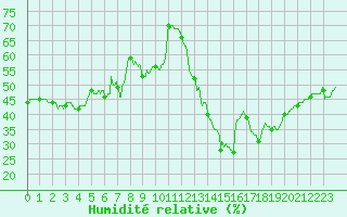 Courbe de l'humidit relative pour Mont-Saint-Vincent (71)