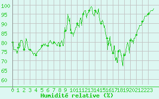 Courbe de l'humidit relative pour Les Sauvages (69)