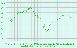 Courbe de l'humidit relative pour Orly (91)