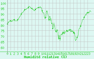 Courbe de l'humidit relative pour Evreux (27)