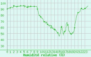Courbe de l'humidit relative pour La Rochelle - Aerodrome (17)