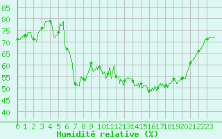 Courbe de l'humidit relative pour Bziers Cap d'Agde (34)
