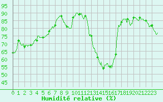 Courbe de l'humidit relative pour Leucate (11)