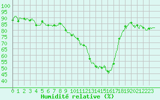 Courbe de l'humidit relative pour Marignane (13)