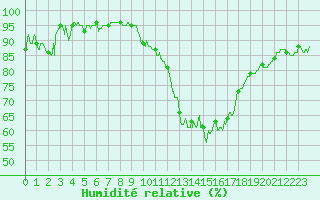 Courbe de l'humidit relative pour Chteaudun (28)