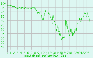 Courbe de l'humidit relative pour Ploumanac'h (22)