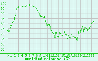 Courbe de l'humidit relative pour Dunkerque (59)