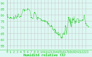 Courbe de l'humidit relative pour Calais / Marck (62)