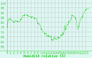 Courbe de l'humidit relative pour Bourges (18)
