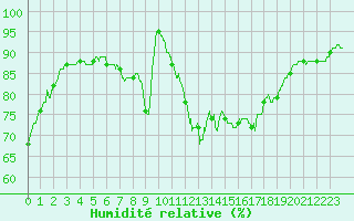 Courbe de l'humidit relative pour Millau - Soulobres (12)