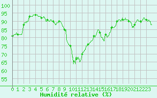 Courbe de l'humidit relative pour Ajaccio - Campo dell'Oro (2A)