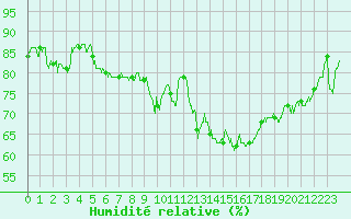Courbe de l'humidit relative pour Leucate (11)