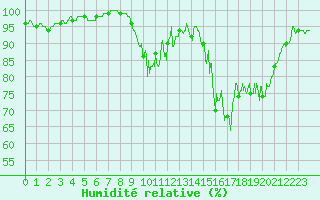 Courbe de l'humidit relative pour Felletin (23)