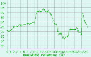Courbe de l'humidit relative pour Tours (37)