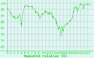 Courbe de l'humidit relative pour Dax (40)