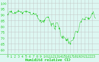 Courbe de l'humidit relative pour Lorient (56)