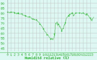Courbe de l'humidit relative pour Nice (06)