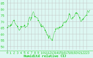 Courbe de l'humidit relative pour Nmes - Garons (30)