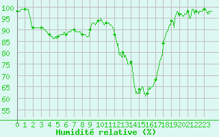 Courbe de l'humidit relative pour Nancy - Essey (54)
